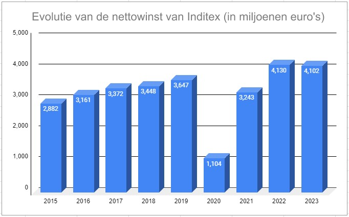 Tabel met evolutie van de nettowinst van het Inditex aandeel van 2015 tot 2023 in miljoenen euro.