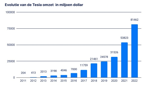 Evolutie van de Tesla omzet in miljoen dollar van 2011 tot 2022