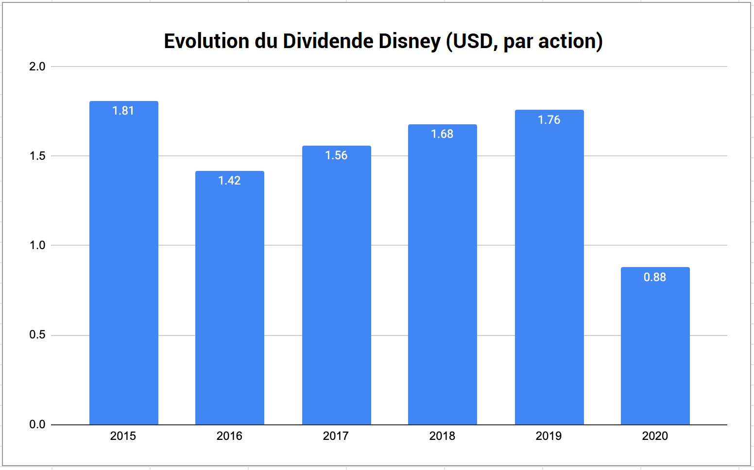 Evolution Dividende Disney