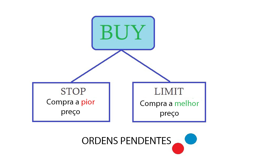 Exemplo Buy Stop e Buy Limit - Admiral Markets