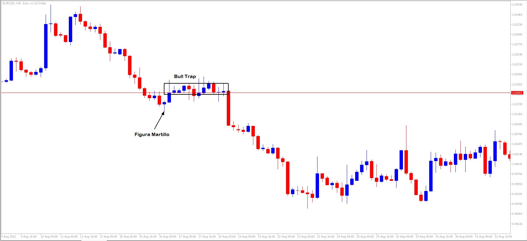 Exemplo de um Gráfico com uma Bull Trap