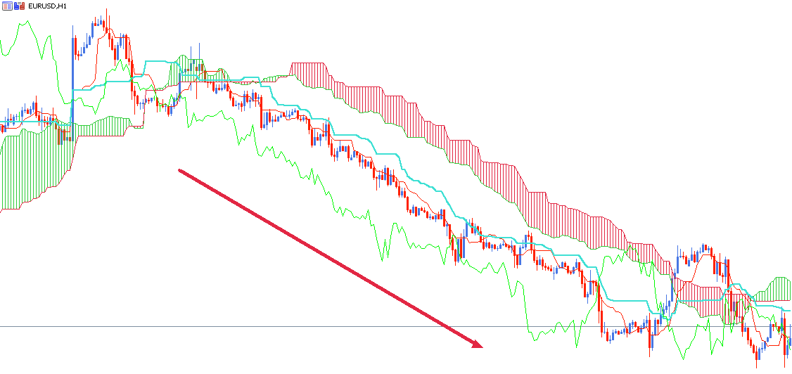Exemplo Indicador de Tendência Ichimoku - Admirals