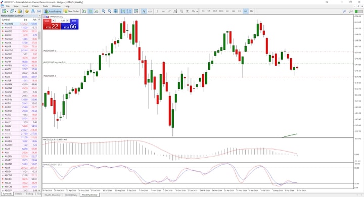 como comprar e vender ações - Exemplo de Stop Loss e Take Profit na Plataforma MetaTrader 5 - Admiral Markets