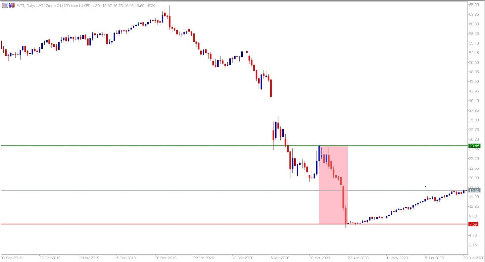 investimento em commodities - Exemplo de Trading de Petróleo WTI - Admiral Markets