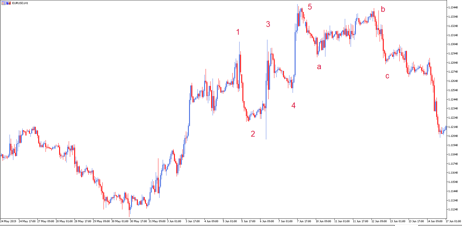 Exemplo do Indicador Onda de Elliot no EURUSD - Admirals