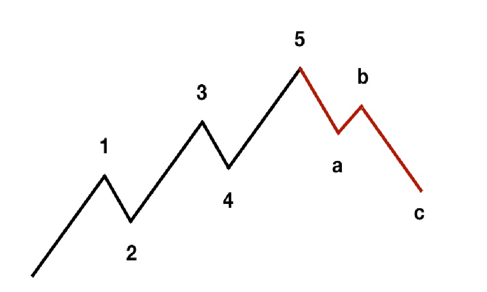 Exemplo gráfico das Ondas de Elliot - Admirals