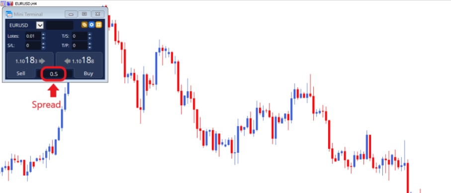 Afișajul Mini Terminal include spreadul în timp real, situat între butonul de Sell și cel de Buy