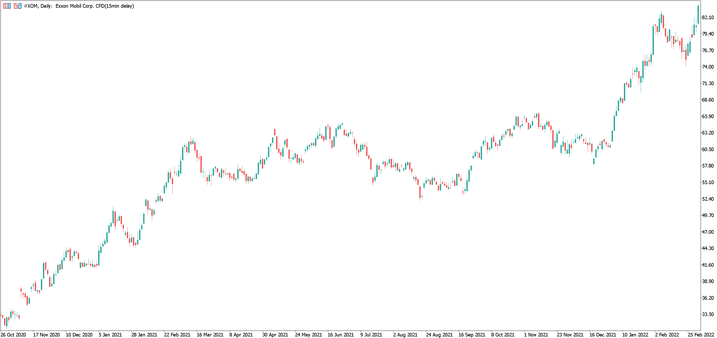 ExxonMobil dzienny wykres