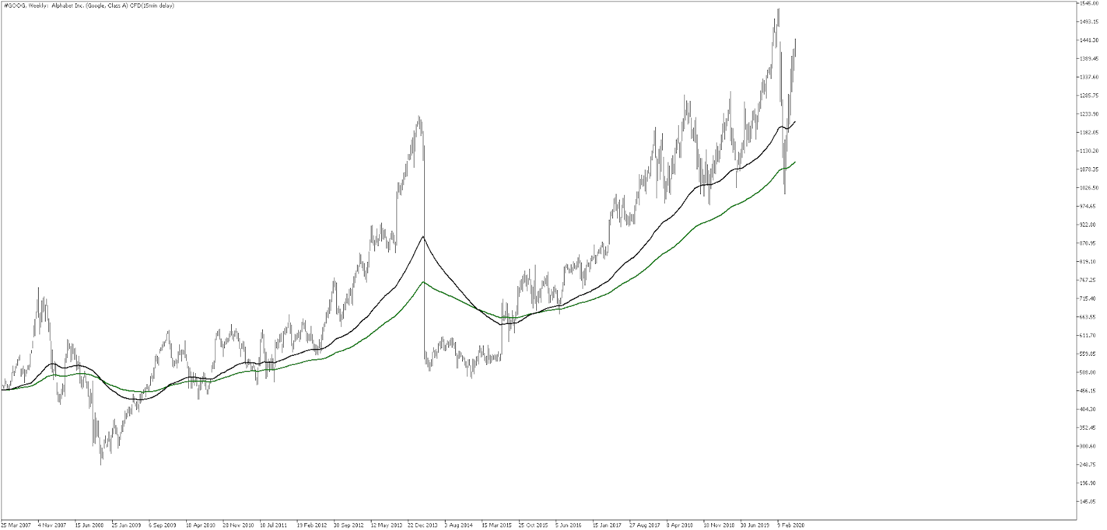 FAANG stocks - grafiek van de lange termijn koersontwikkeling van Google/ Alphabet
