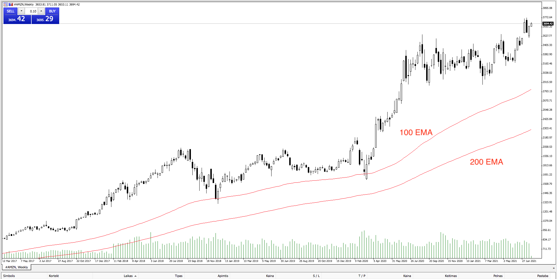 FAANG: "Amazon"
