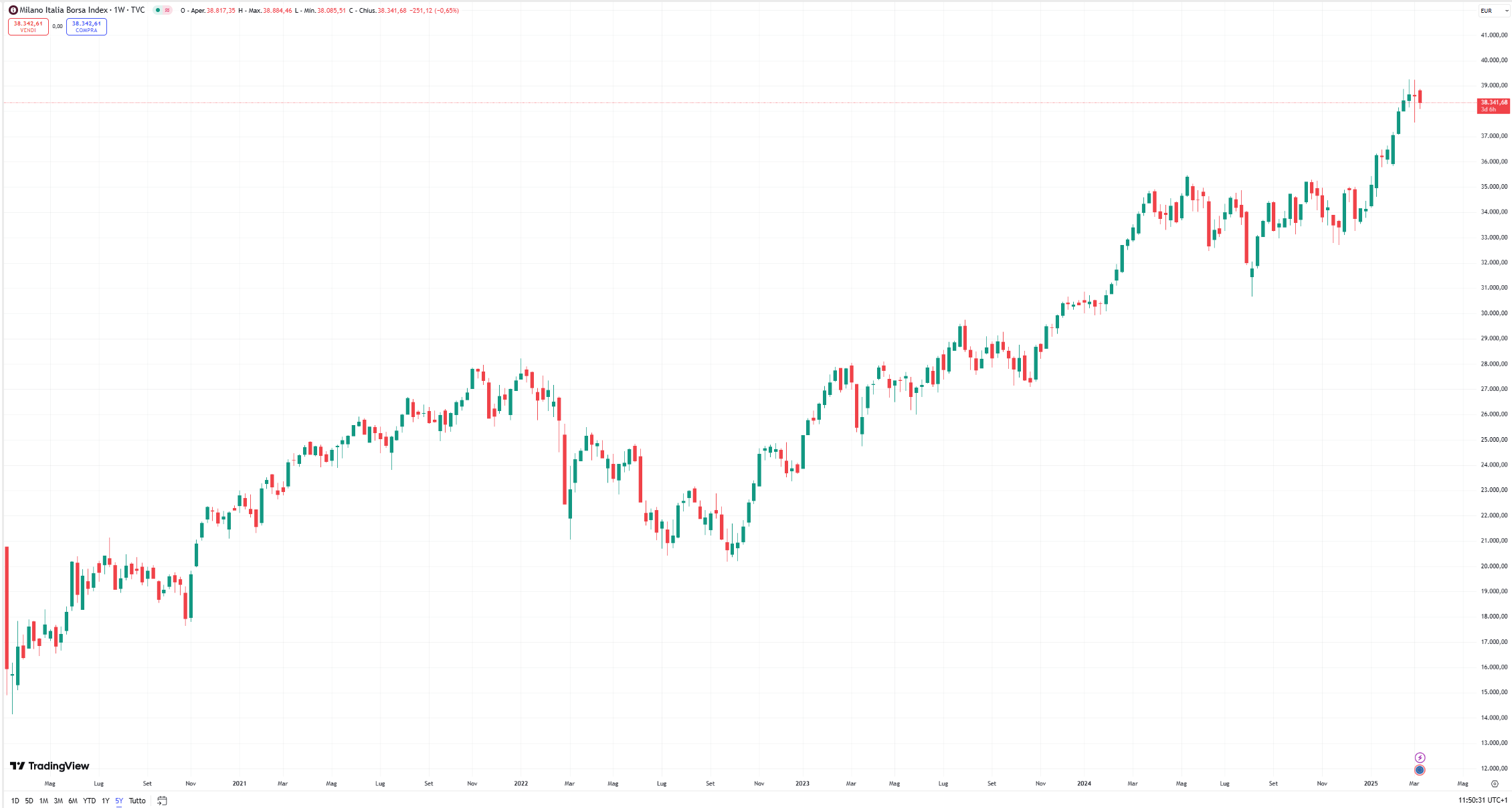  Screenshot del grafico settimanale a candele dell'indice Milano Italia Borsa (FTSE MIB), dalla piattaforma TradingView