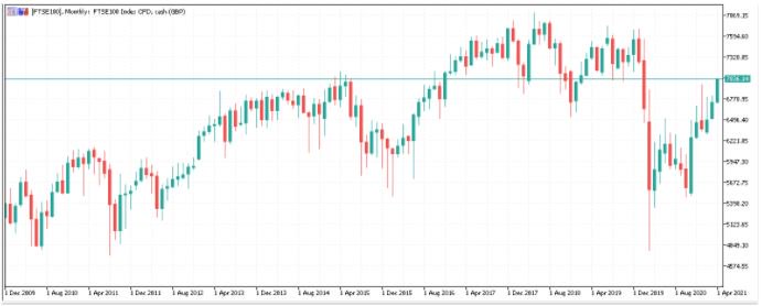 FTSE 100 Index