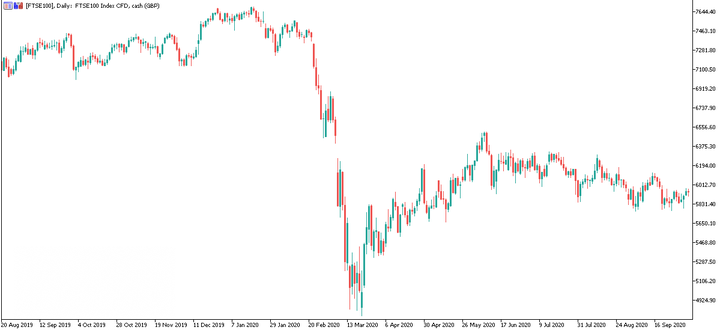 FTSE100 Daggrafiek