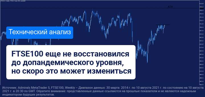 Обновит ли цена на FTSE 100 16-месячный максимум? 