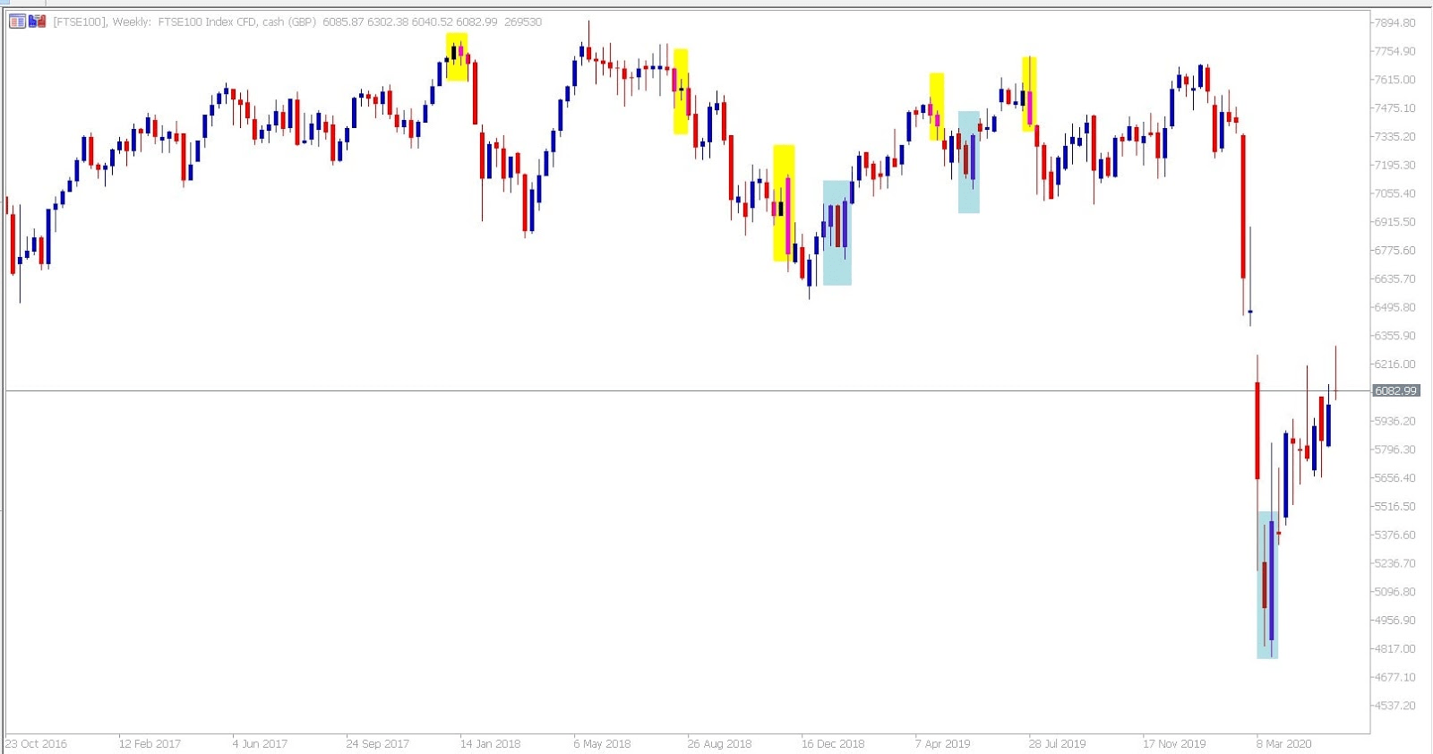 FTSE 100 indeksas – savaitinis grafikas