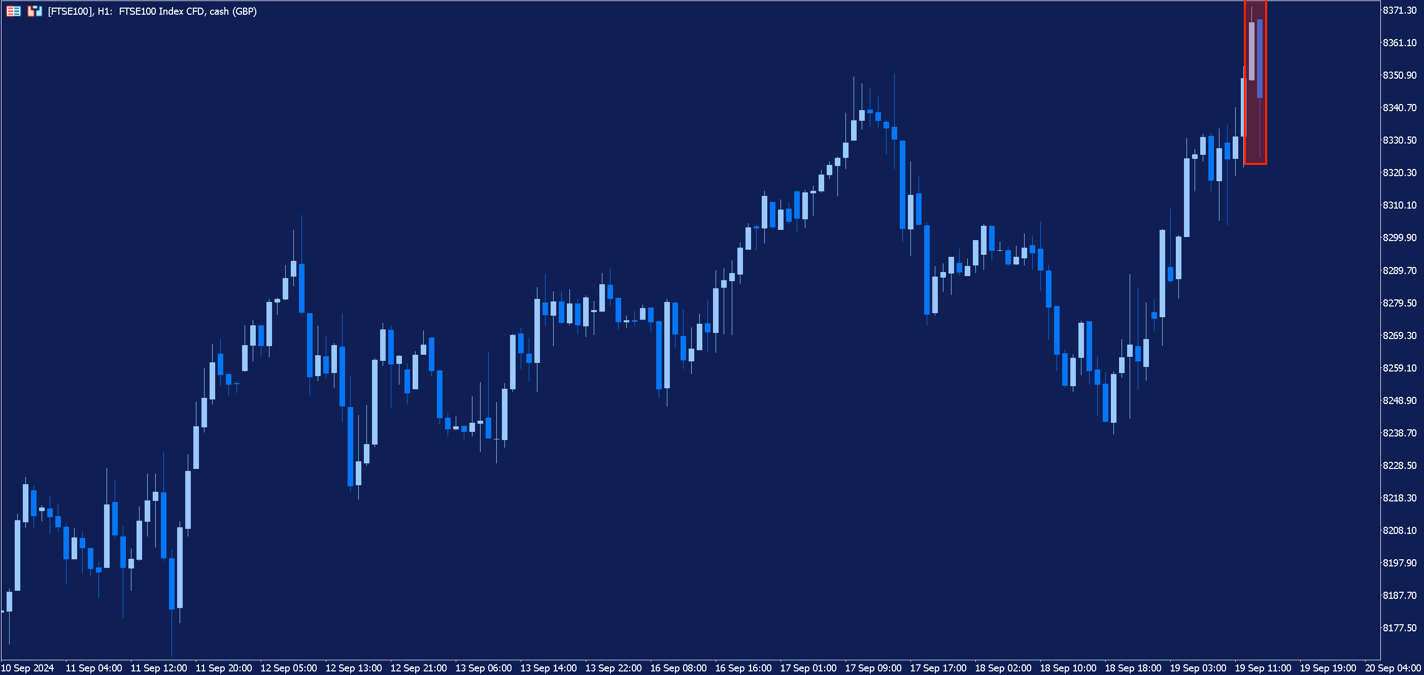 An hourly chart of the FTSE 100 index on which a bearish engulfing pattern has just occurred and is highlighted in red.