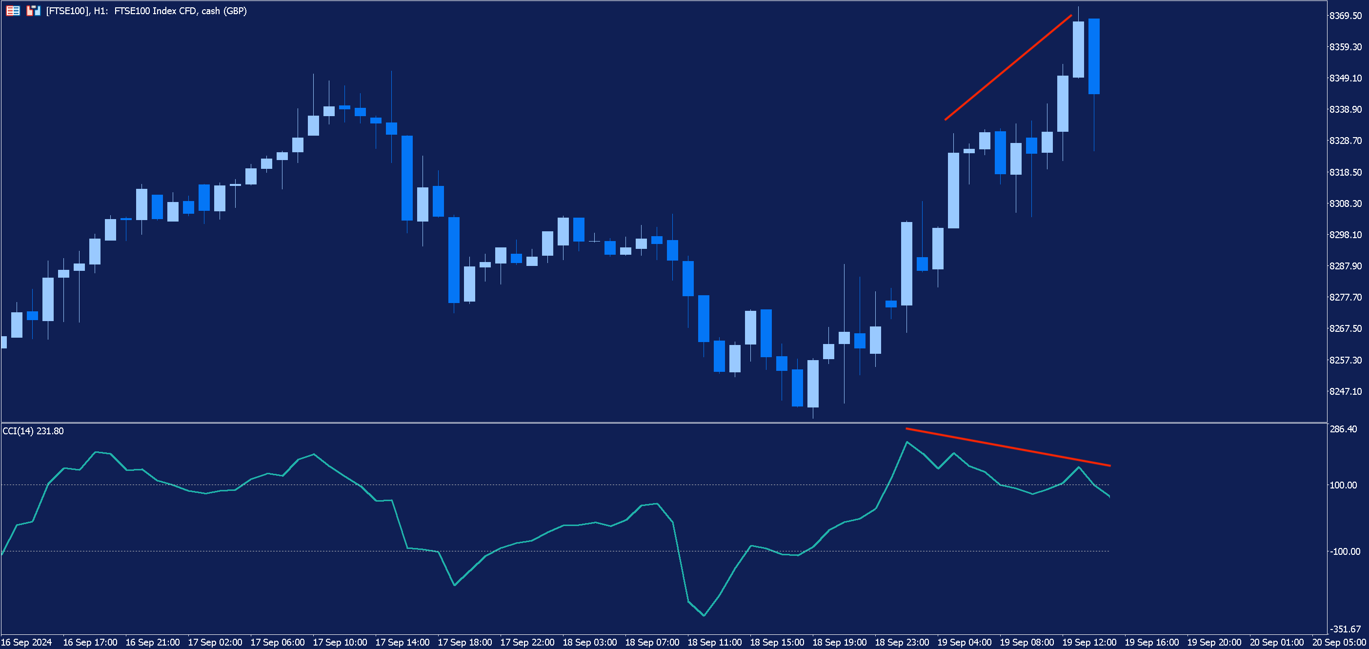 An hourly chart of the FTSE 100 with the Commodity Channel Index indicator added. A divergence between the indicator and the FTSE 100 is marked in red.