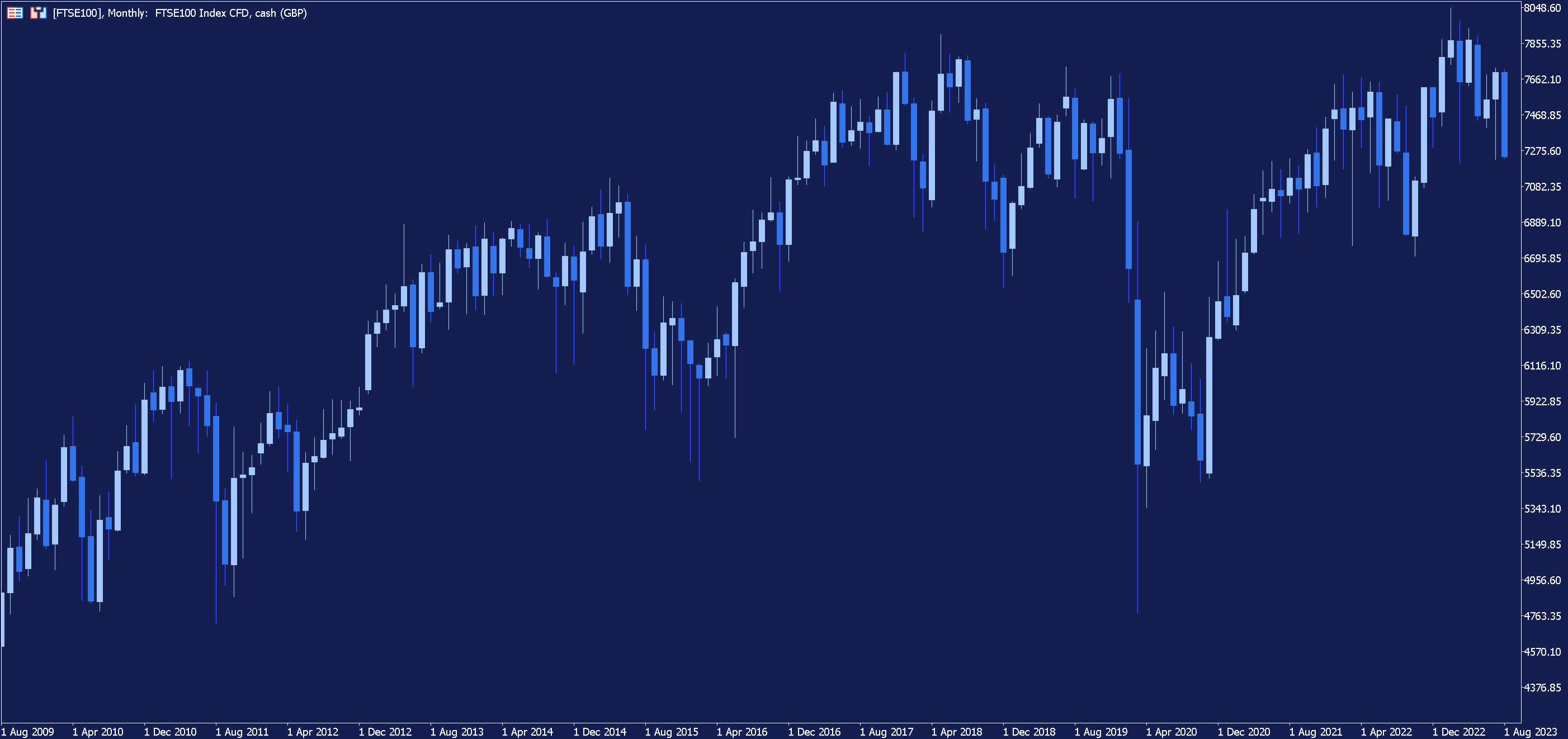 FTSE 100 Monthly Chart