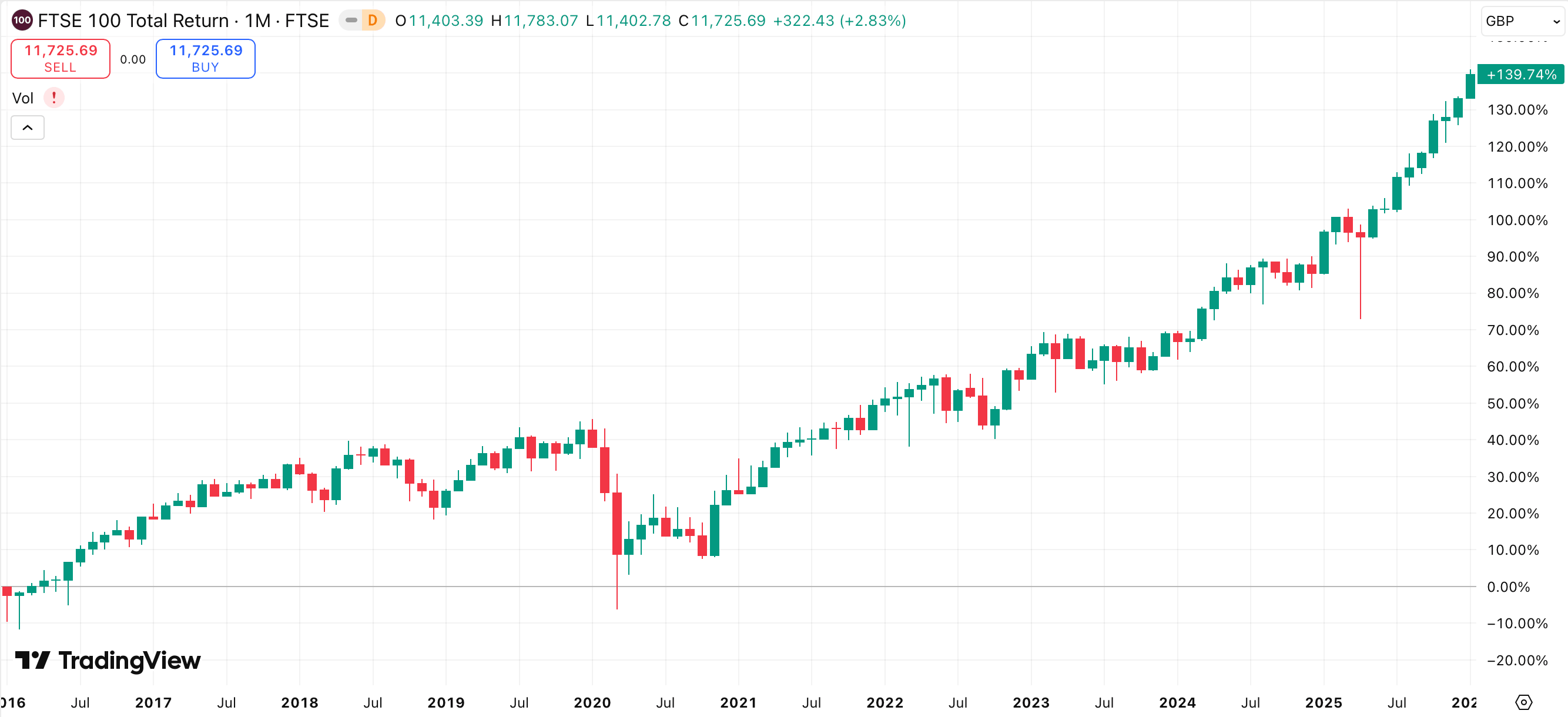 Chart showing the percentage return of the FTSE 100 in the ten years ending 31 December 2025.