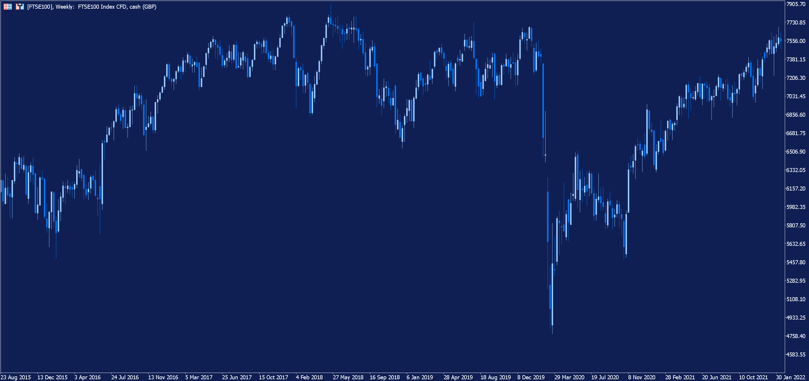 FTSE 100 Weekly Chart