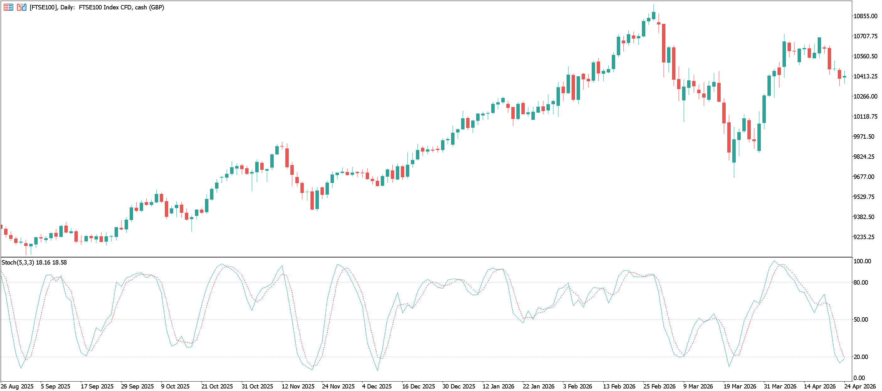FTSE 100 Daily Chart with the Stochastic Oscillator added.