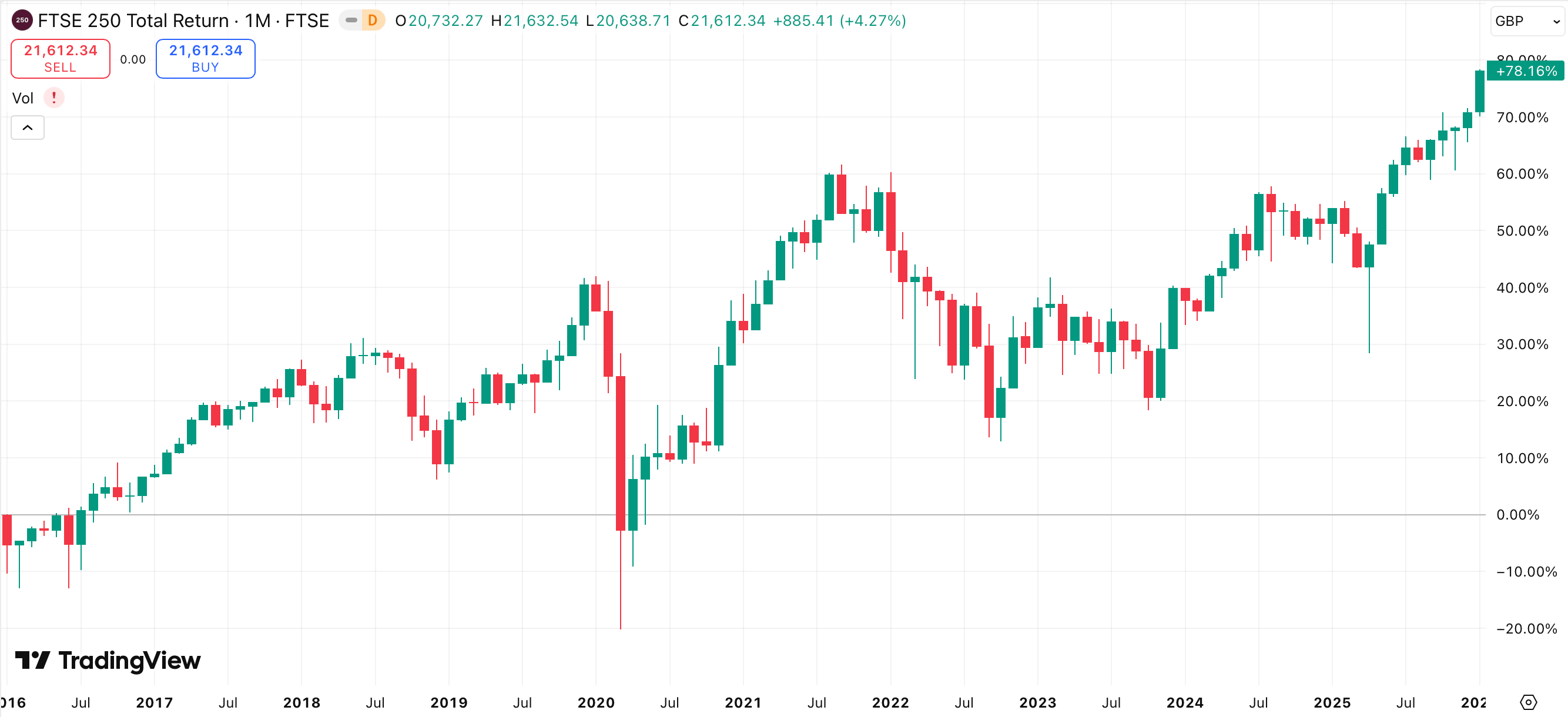 Chart showing the ten year total return of the FTSE 250 in the ten year period ending 31 December 2025.