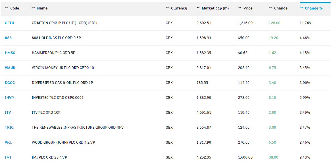 FTSE 250 Index Constituents