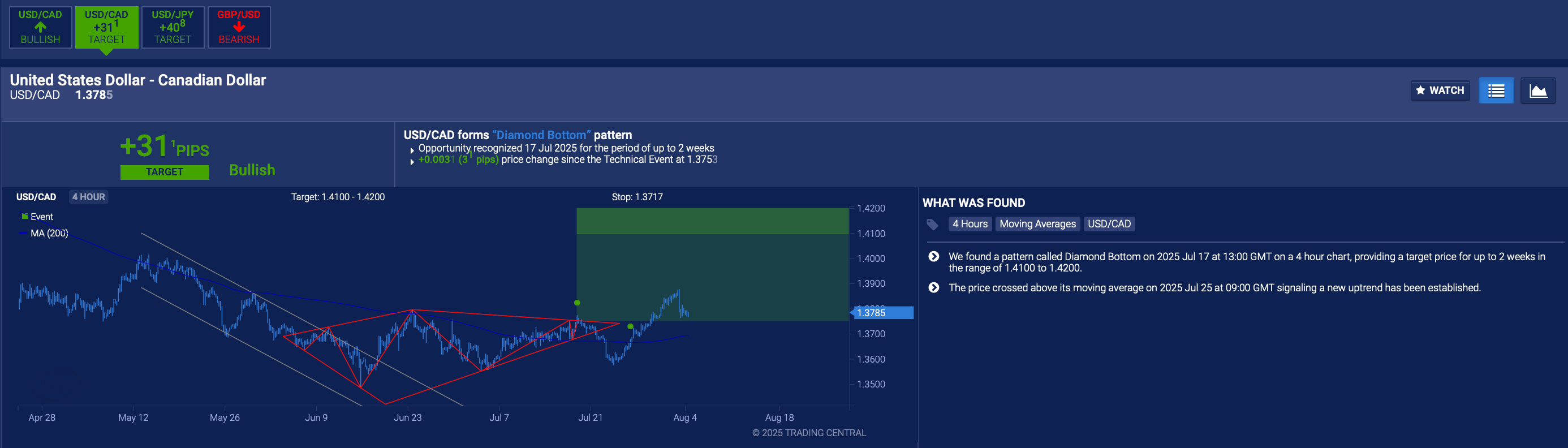 The Featured Ideas section in the Research Terminal highlighting potential trading ideas in the Forex market.