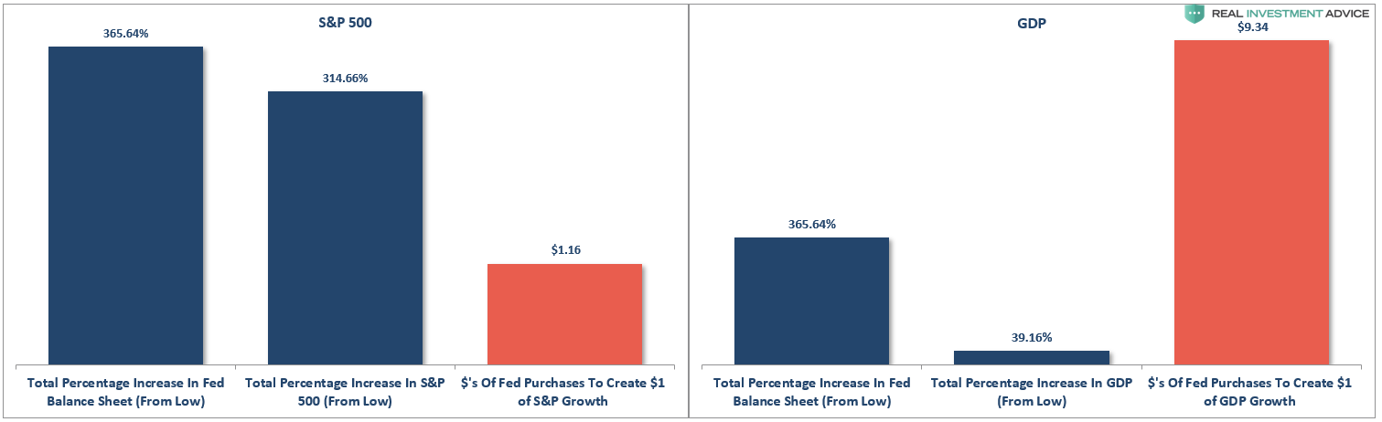 Total Percentage FED 