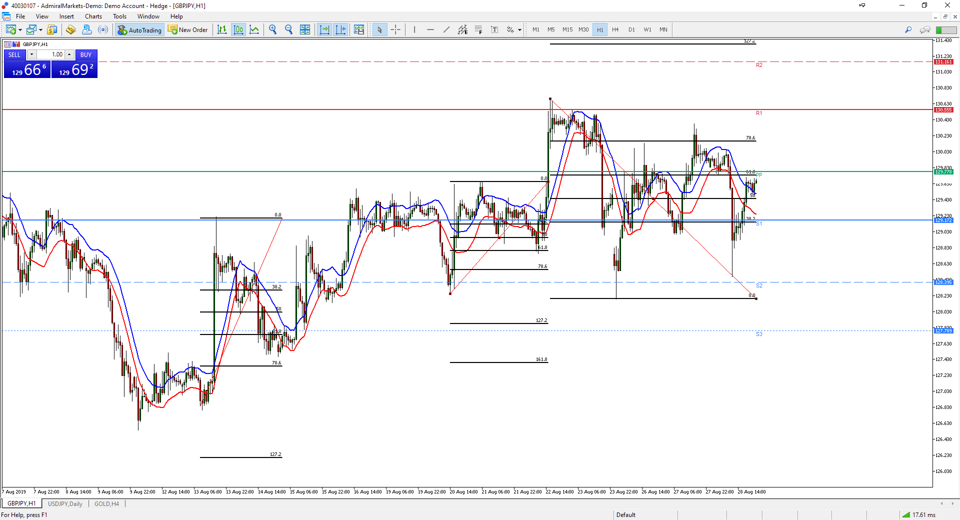 Fibonacci Retracement uitleg & Fibonacci trading Strategieën