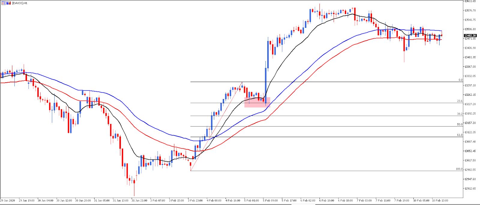 Fibonacci Forex - Estratégia de Trading com Canal de Médias Móveis