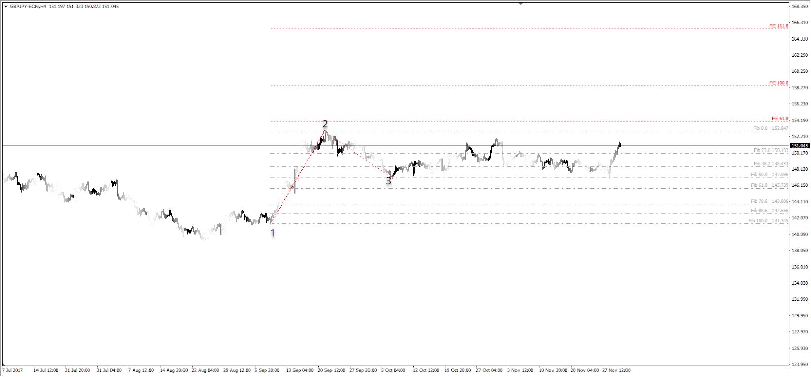 MT4 support and resistance