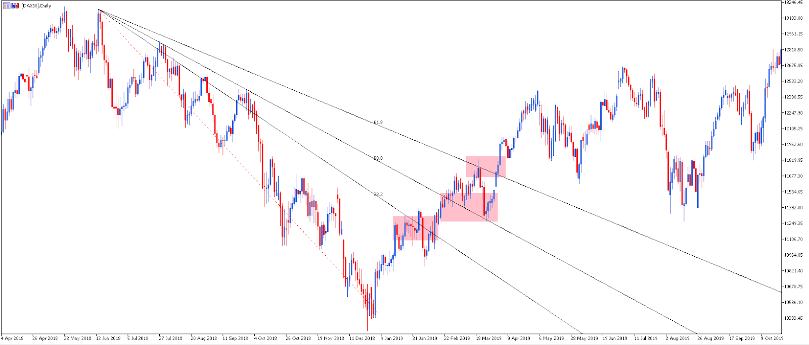 Fibonacci Trader - Estratégia com os Níveis de Fibonacci Fan