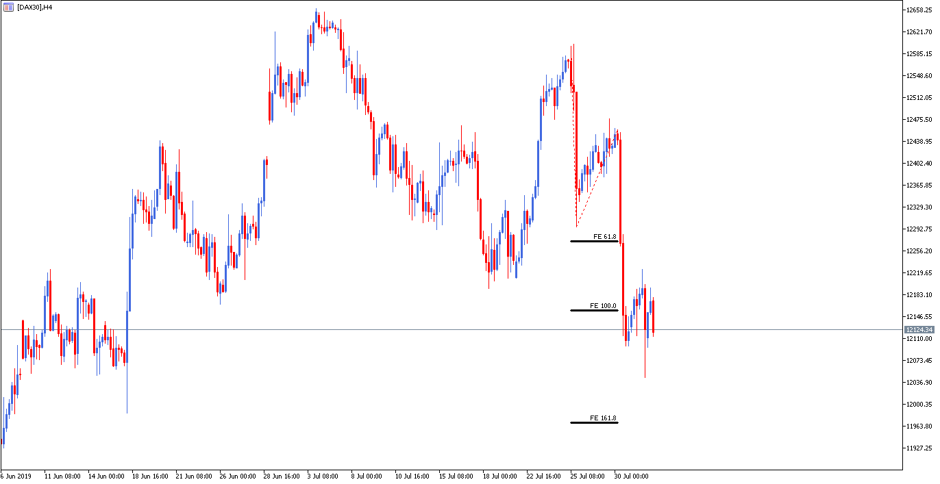 Fibonacci Trading - Come Negociar a Extensão de Fibonacci Forex