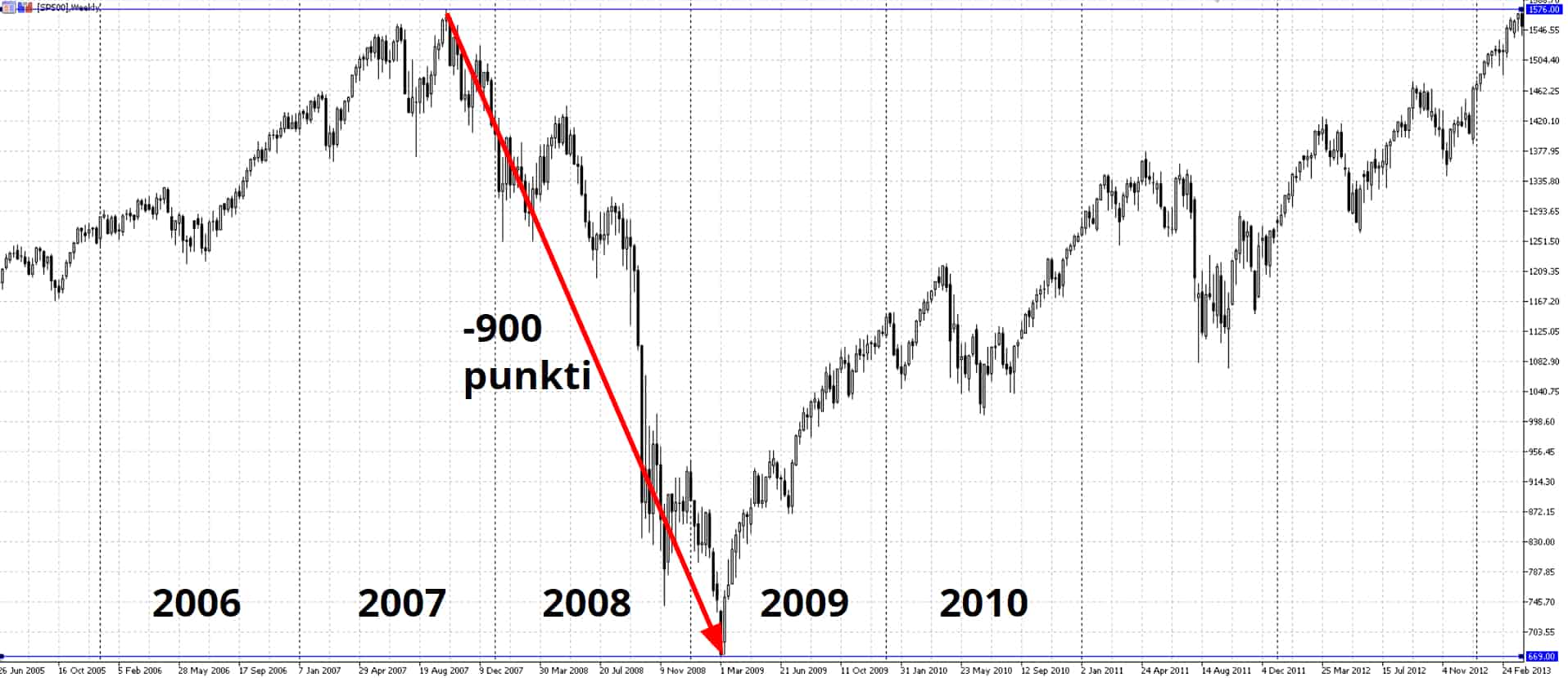 Finanšu krīzes un ekonomiskās recesijas pasaules ekonomikās SP500