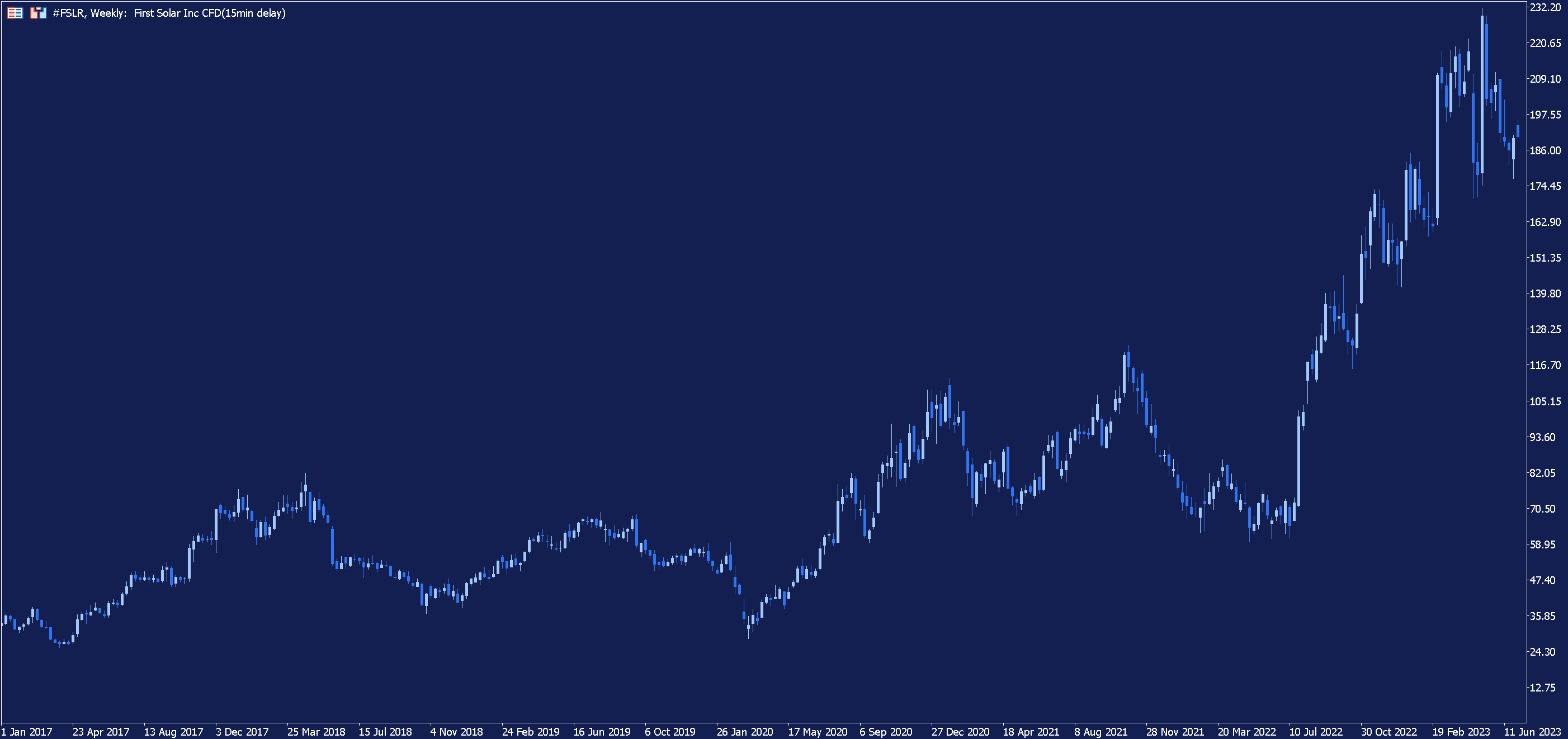 First Solar Weekly