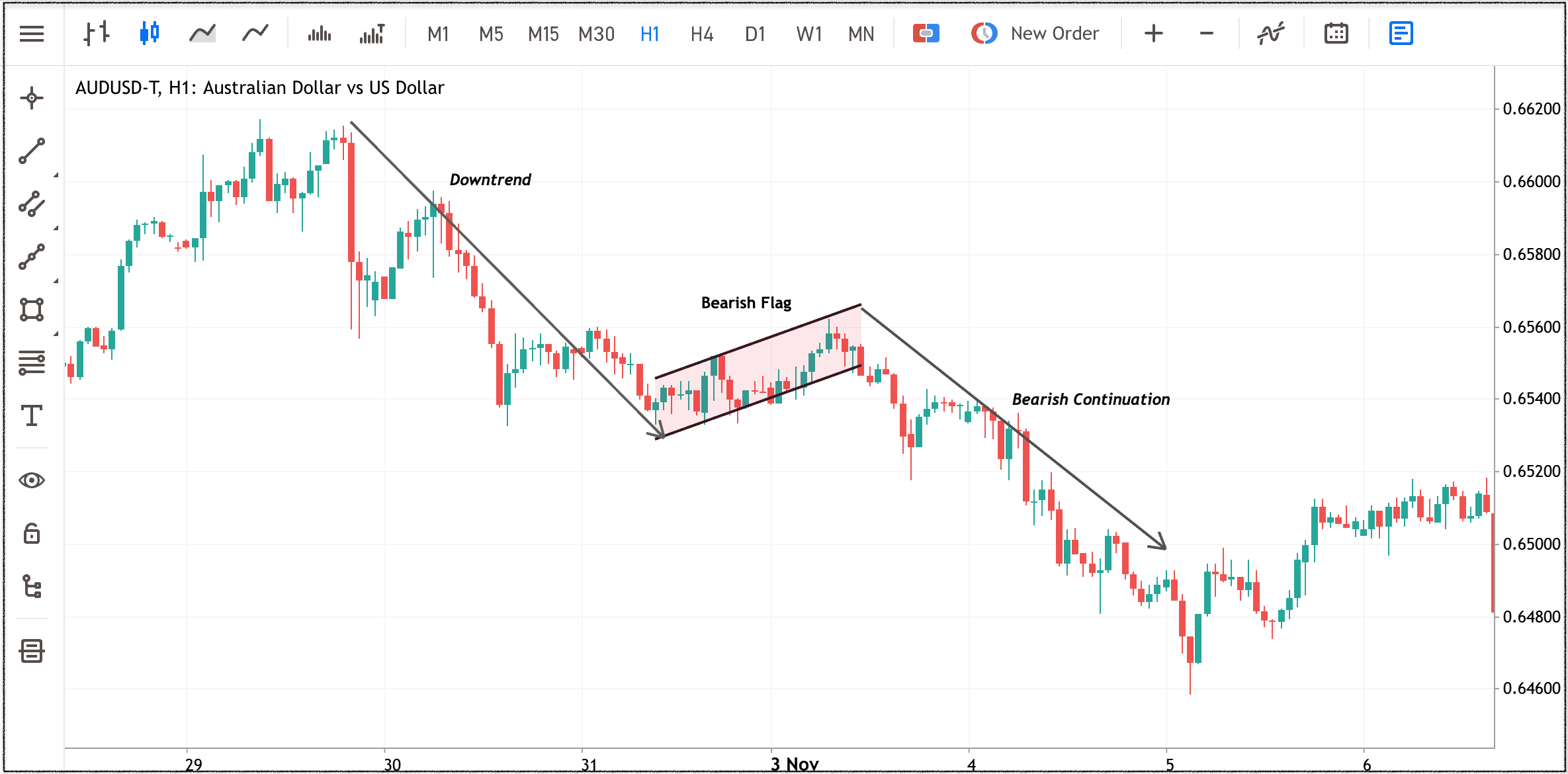 AUDUSD H1 chart showing a bearish flag forex pattern during a downtrend with continuation price action.