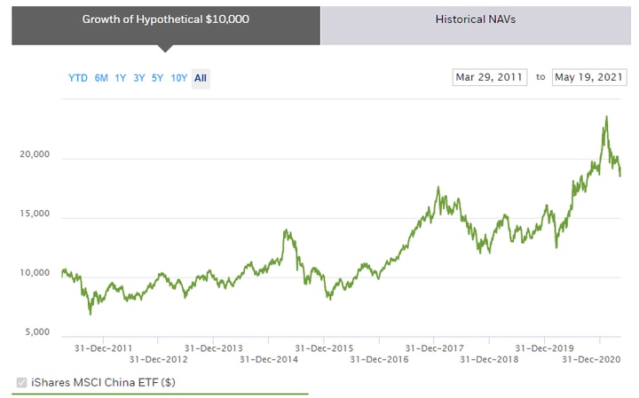 Fond de indici iShares MSCI China ETF