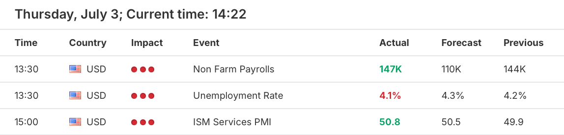 Screenshot of the Admirals Forex Calendar on 3 July highlighting the nonfarm payroll announcement.