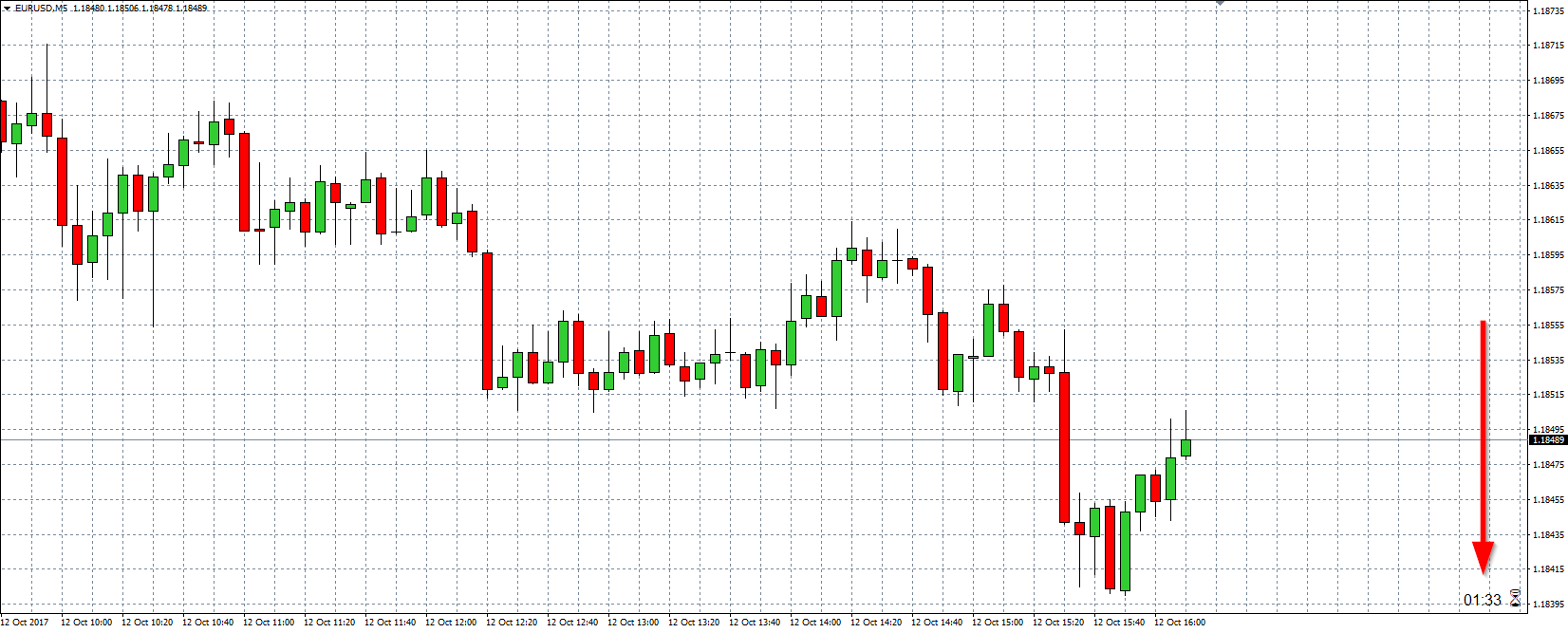 Forex 3rd candle indicator