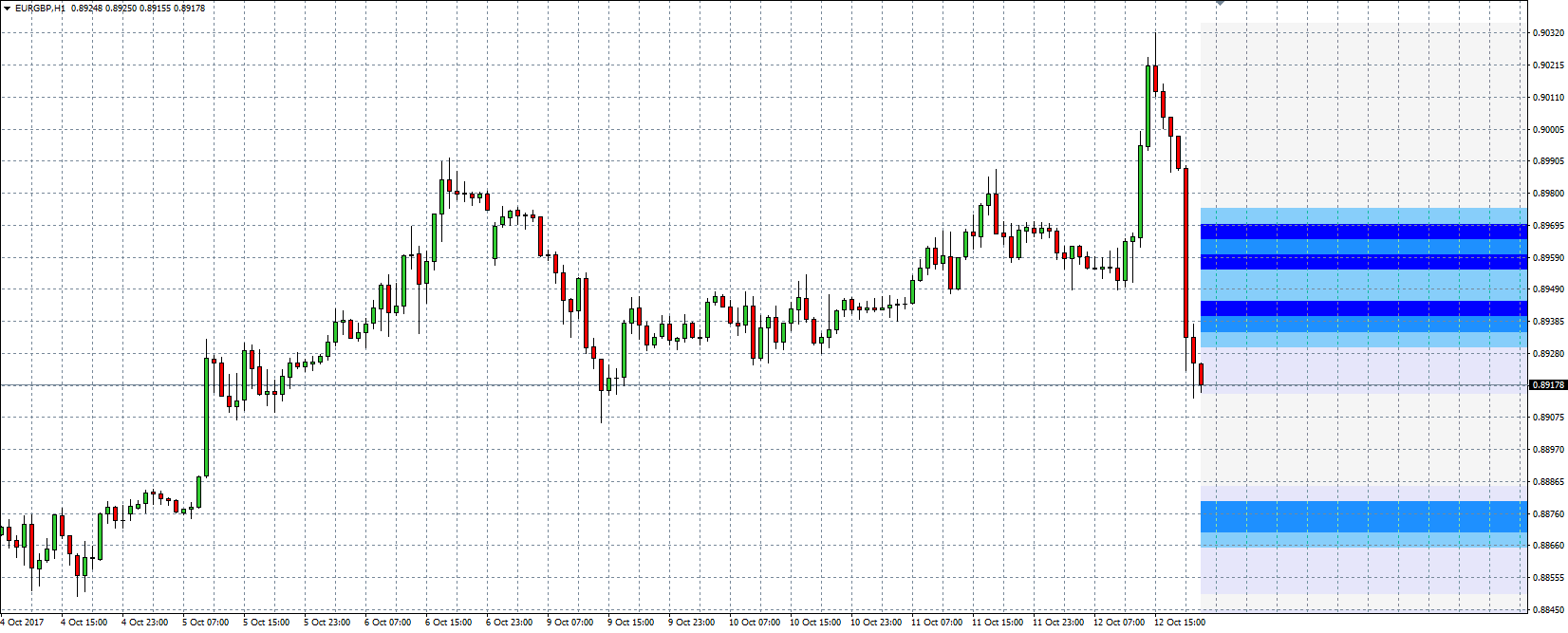Forex Gravity MT4 Indicator