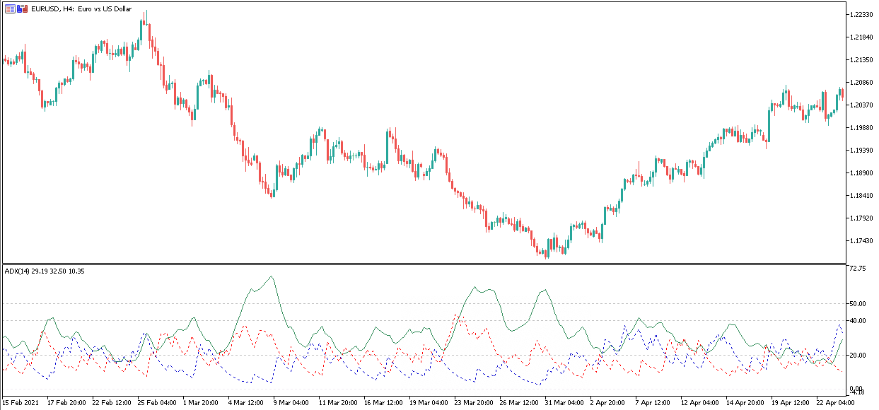 Forex Indicator ADX