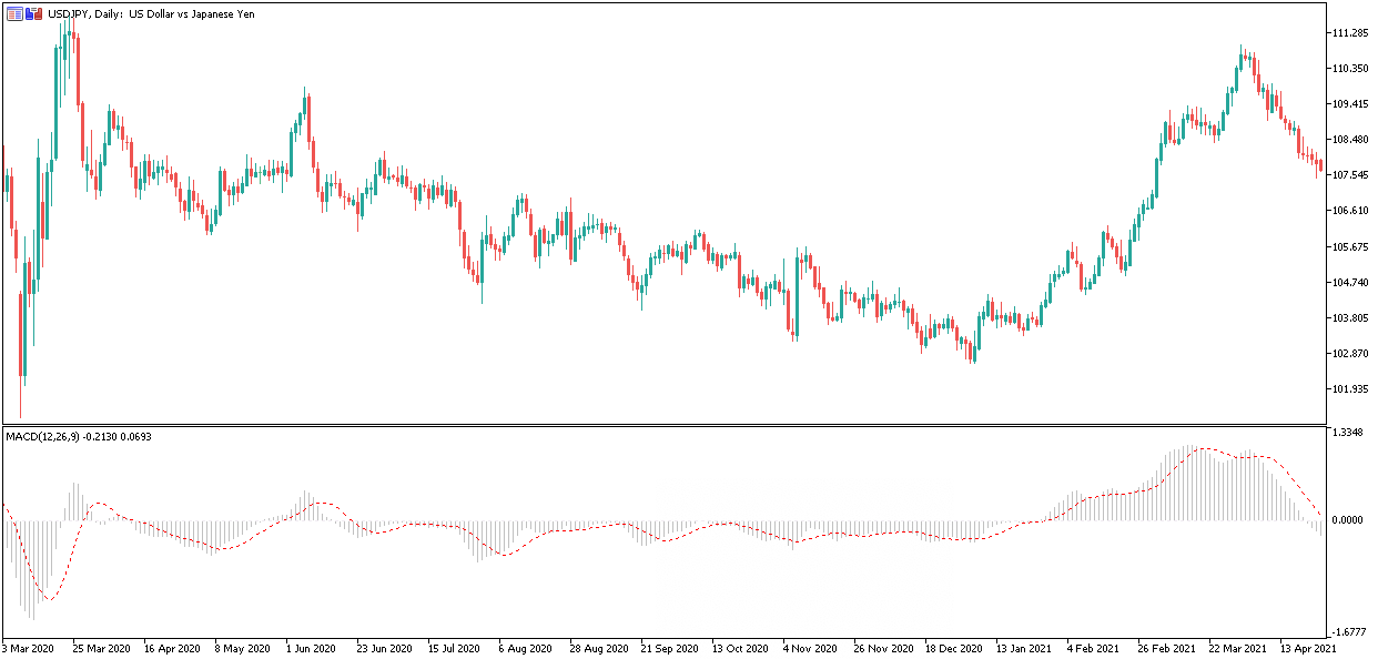Forex Indicator MACD