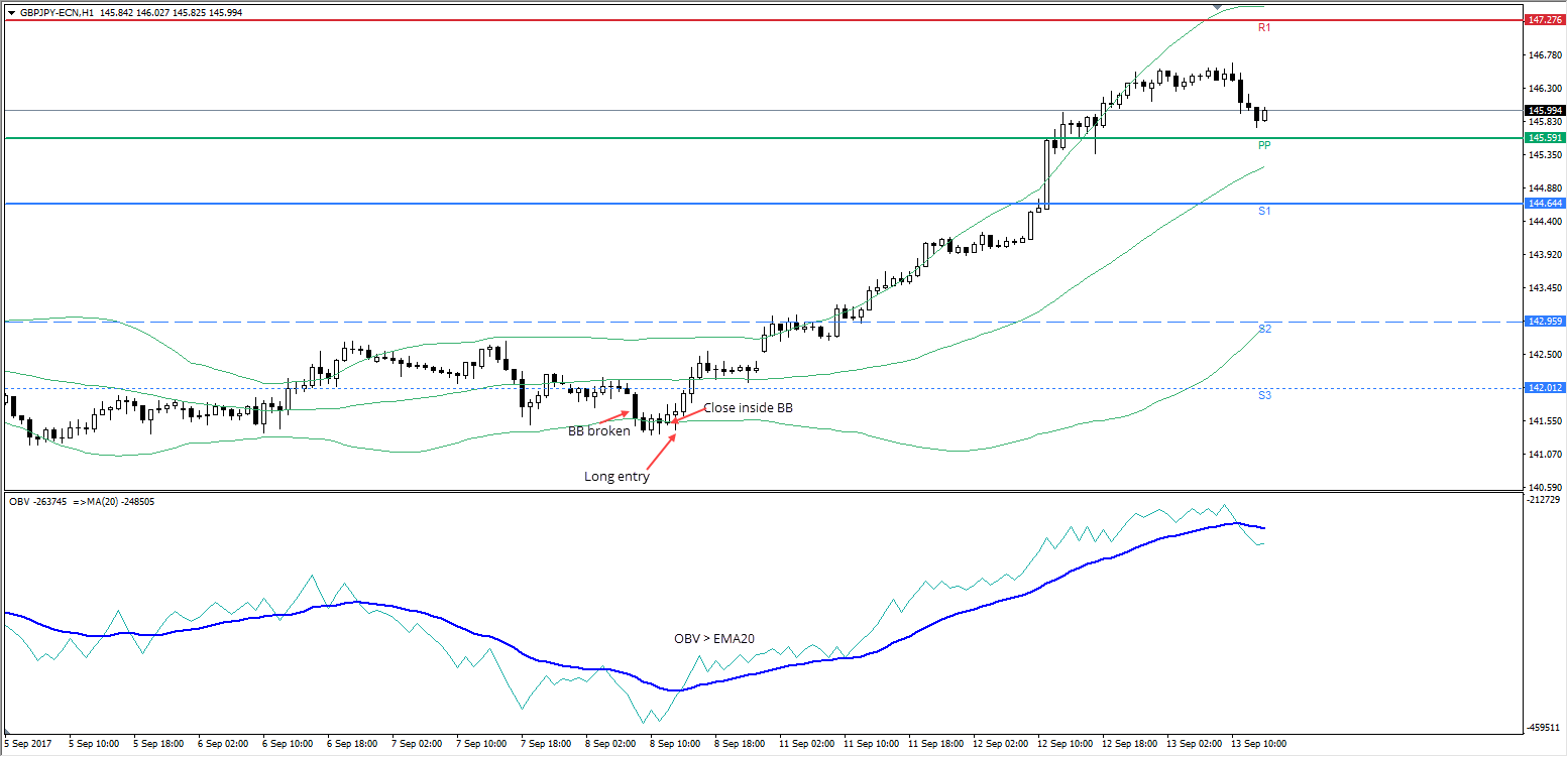 Voorbeel van een Forex OBV Trend Strategie met een Long Trade in het MetaTrader handelsplatform.