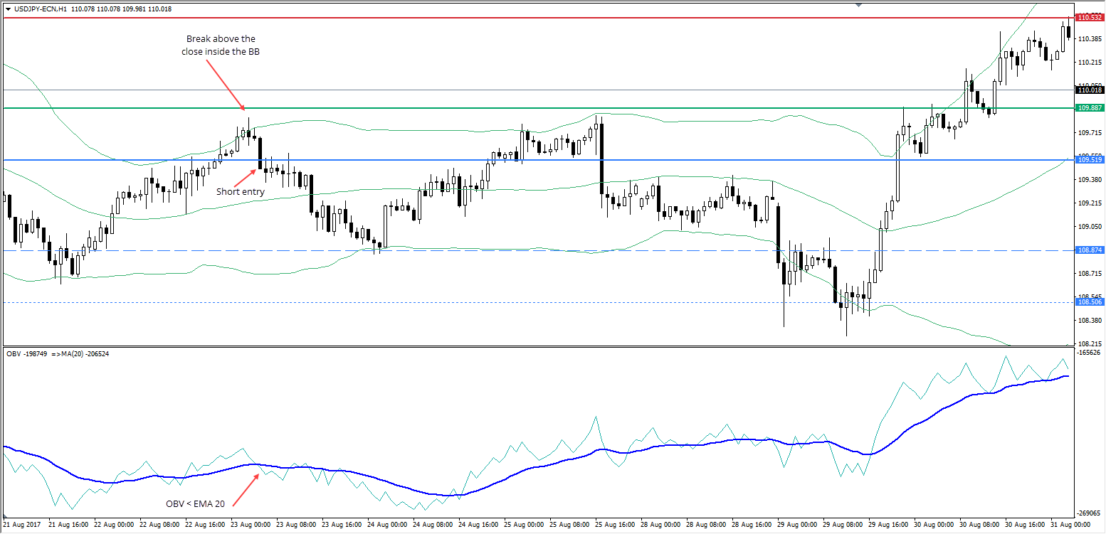 Voorbeel van een Forex OBV Trend Strategie met een Short Trade in het MetaTrader handelsplatform.