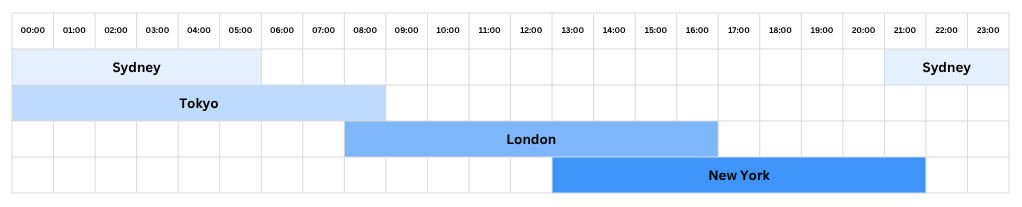 A table showing the 4 forex trading sessions and their overlaps.
