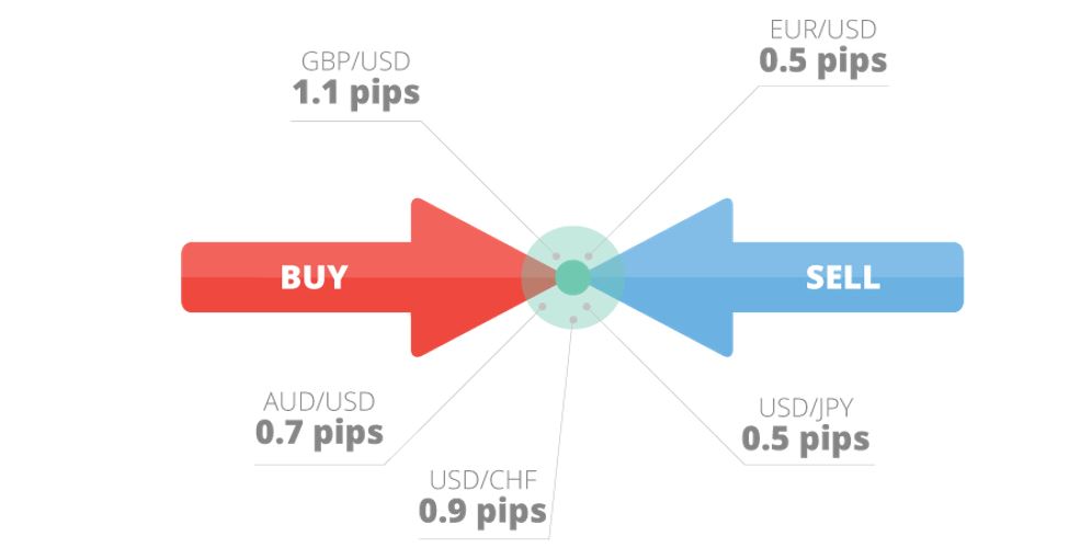 Apakah Arti Dari Istilah Umum "Spread Forex" Dalam Perdagangan? - Admiral Markets