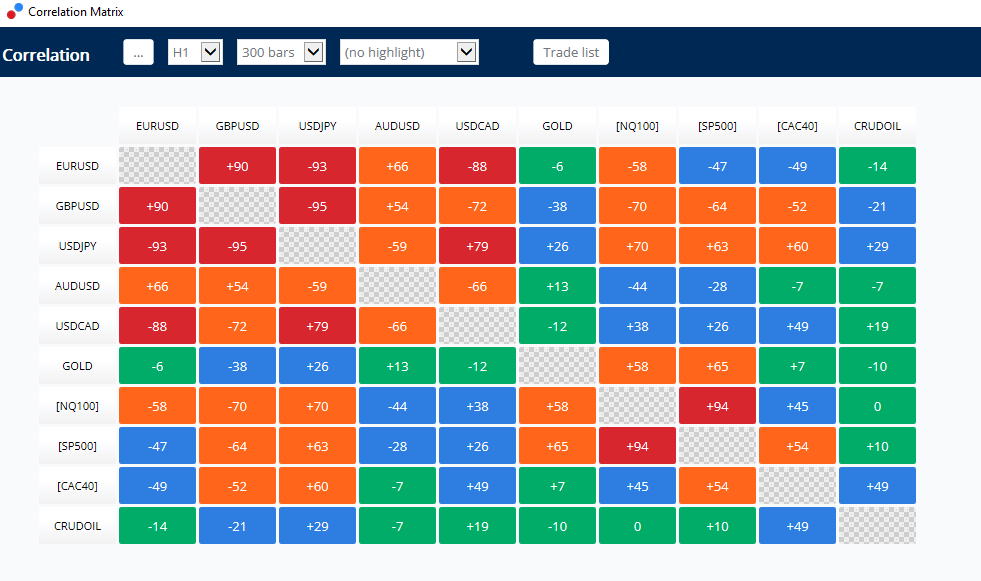 Admirals MetaTrader 5 Supreme Edition Correlation Matrix Indicator, displaying correlations across different financial instruments.