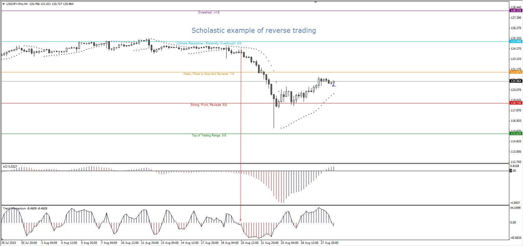 Is die oefening perfek in forex