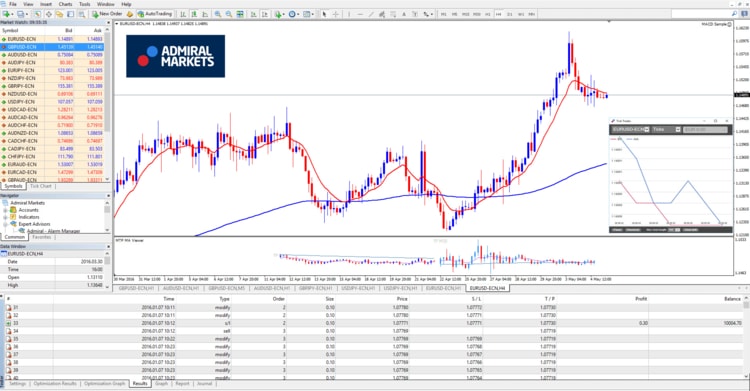 Forex inkomen of Forex basisinkomen genereren door backtesten strategie